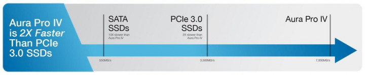 500GB OWC Aura Ultra IV PCIe 4.0 NVMe M.2 2280 SSD